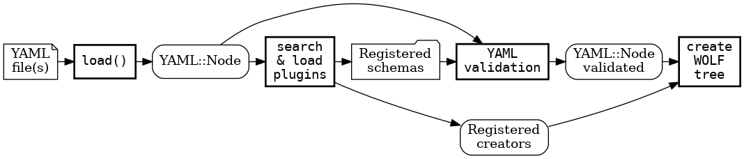 digraph foo {
node[style=rounded, shape=box]
"YAML\nfile(s)" [shape="note"]
"Registered\nschemas" [shape="folder"]
"load()" [style="" penwidth=2 fontname="Monospace"]
"search\n& load\nplugins" [style="" penwidth=2 fontname="Monospace"]
"YAML\nvalidation" [style="" penwidth=2 fontname="Monospace"]
"create\nWOLF\ntree" [style="" penwidth=2 fontname="Monospace"]
{rank=same
"YAML\nfile(s)"
"load()"
"YAML::Node"
"search\n& load\nplugins"
"Registered\nschemas"
"YAML\nvalidation"
"YAML::Node\nvalidated"
"create\nWOLF\ntree"}

"YAML\nfile(s)" -> "load()" -> "YAML::Node" -> "search\n& load\nplugins";
"search\n& load\nplugins" -> "Registered\nschemas";
"search\n& load\nplugins" -> "Registered\ncreators";
"YAML::Node" -> "YAML\nvalidation";
"Registered\nschemas" -> "YAML\nvalidation";
"YAML\nvalidation" -> "YAML::Node\nvalidated";
"YAML::Node\nvalidated" -> "create\nWOLF\ntree";
"Registered\ncreators" -> "create\nWOLF\ntree";
}